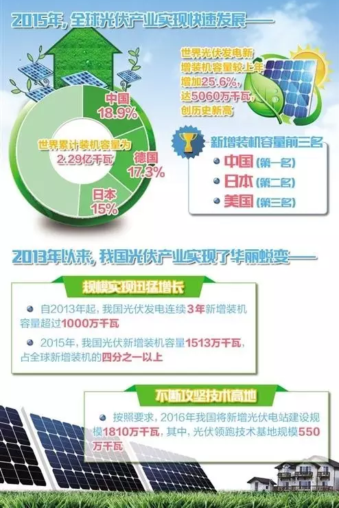 新葡萄8883官网AMG831999时刻关注：我国光伏累计装机4318万千瓦