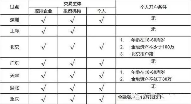 新葡萄8883官网AMG831999：小我私家投资者怎样加入碳市场