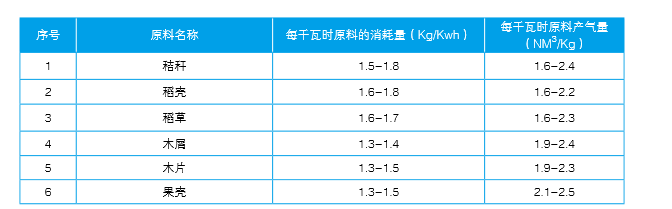 新葡萄8883官网AMG生物气化炉质料类型